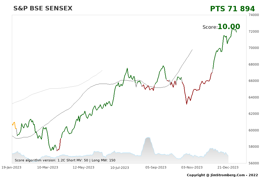 The Live Chart for S&P BSE SENSEX 